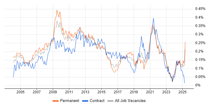 Job vacancy trend for Feasibility Study in the South East Job vacancy trend for Feasibility Study in the South East
