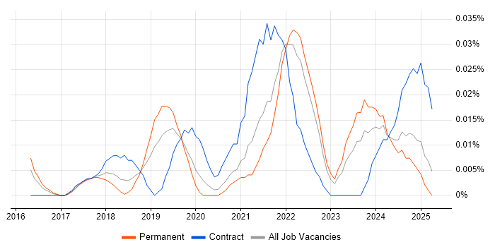 Job vacancy trend for Feature Engineering in the South East Job vacancy trend for Feature Engineering in the South East