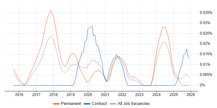 Feature Extraction job vacancy trend in the South East