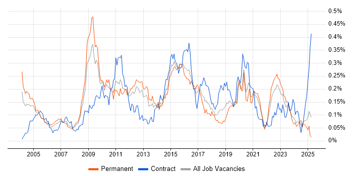 Job vacancy trend for Fibre Channel in the South East Job vacancy trend for Fibre Channel in the South East