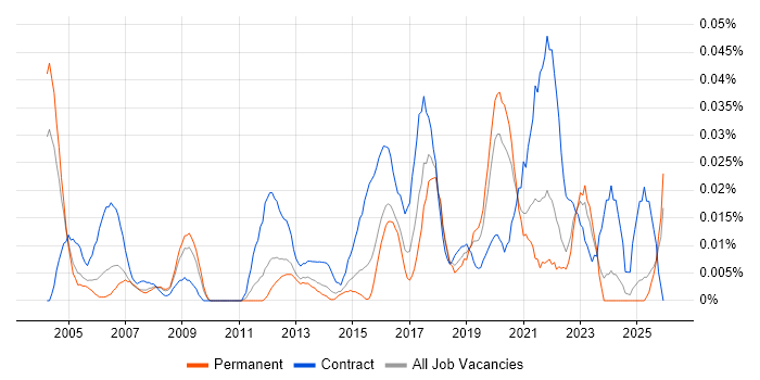 Fibre Engineer job vacancy trend in the South East