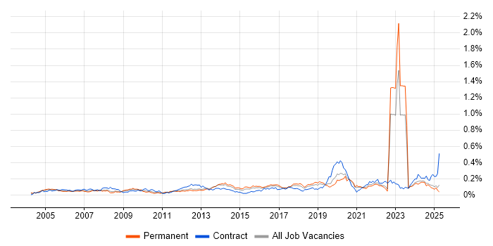 Job vacancy trend for Fibre Optics in the South East Job vacancy trend for Fibre Optics in the South East