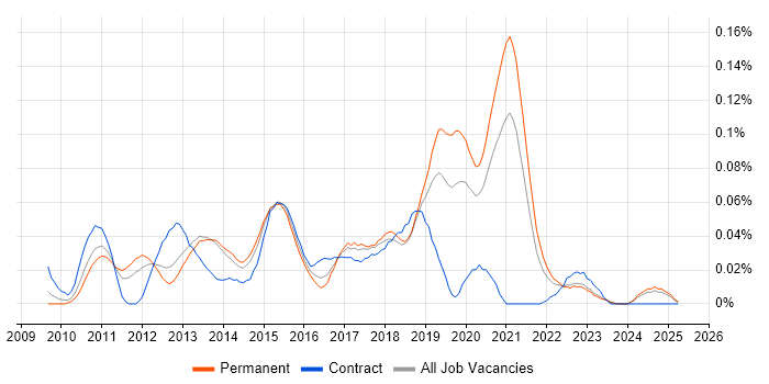 Job vacancy trend for Fiddler in the South East Job vacancy trend for Fiddler in the South East