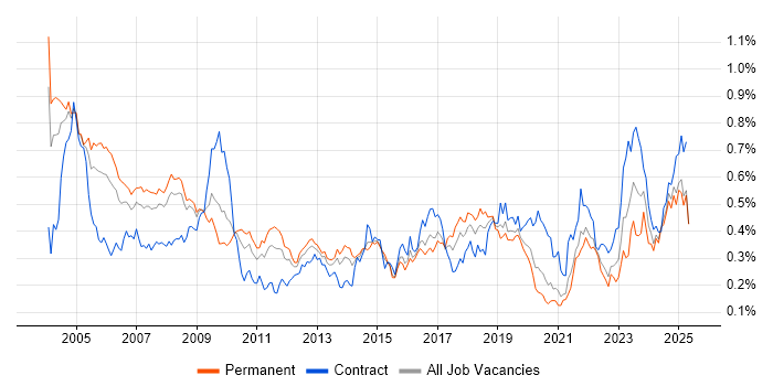 Job vacancy trend for Field Engineer in the South East Job vacancy trend for Field Engineer in the South East