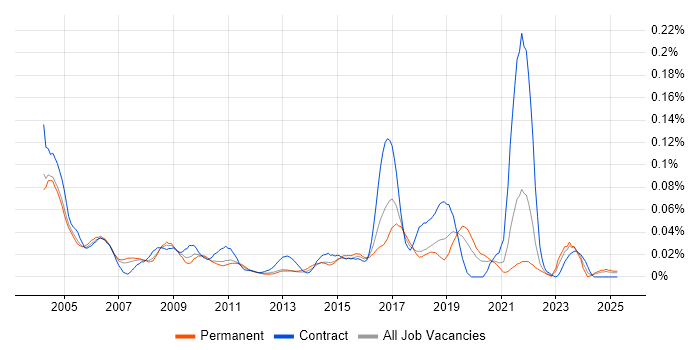 Job vacancy trend for Field Hardware Engineer in the South East Job vacancy trend for Field Hardware Engineer in the South East