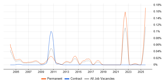 Field Sales Executive job vacancy trend in the South East