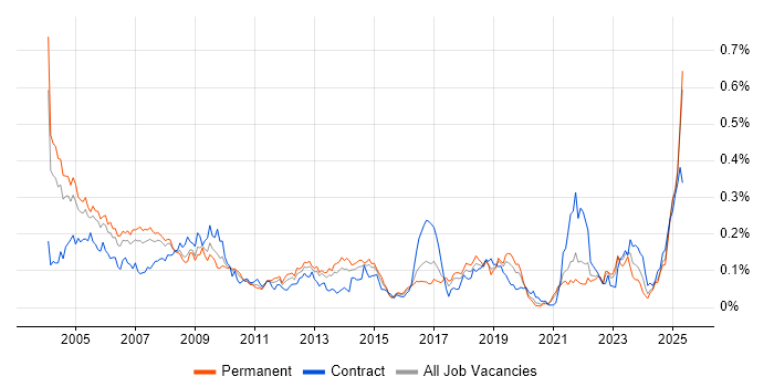 Job vacancy trend for Field Service Engineer in the South East Job vacancy trend for Field Service Engineer in the South East