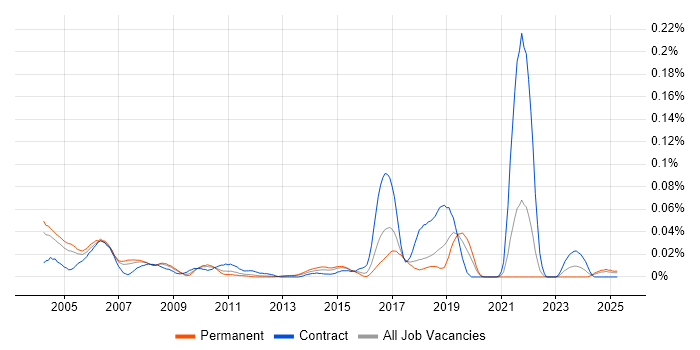 Job vacancy trend for Field Service Hardware Engineer in the South East Job vacancy trend for Field Service Hardware Engineer in the South East