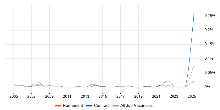 Job vacancy trend for Field Service Technician in the South East Job vacancy trend for Field Service Technician in the South East