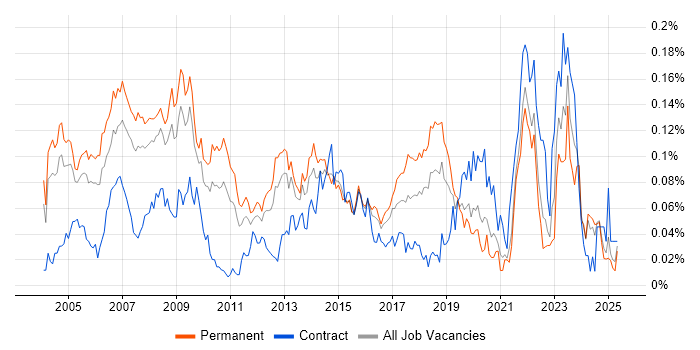 Job vacancy trend for Field Support Engineer in the South East Job vacancy trend for Field Support Engineer in the South East