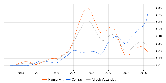 Job vacancy trend for Figma in the South East Job vacancy trend for Figma in the South East