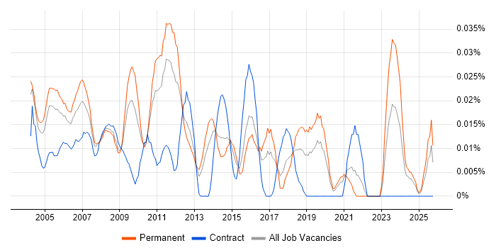 FileMaker job vacancy trend in the South East