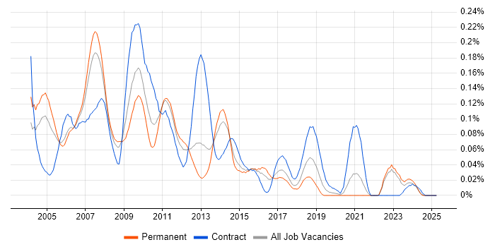 Job vacancy trend for FileNet in the South East Job vacancy trend for FileNet in the South East