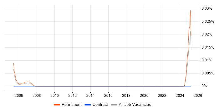 Job vacancy trend for Filmmaking in the South East