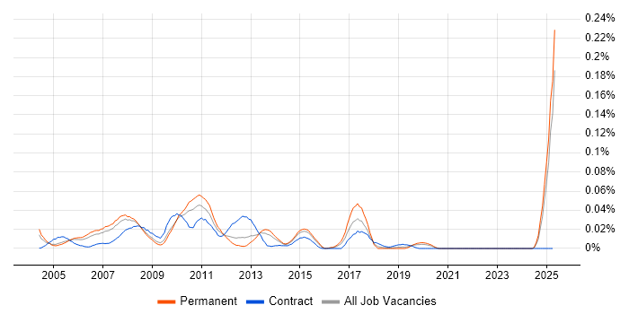 Job vacancy trend for Final Cut Pro in the South East Job vacancy trend for Final Cut Pro in the South East