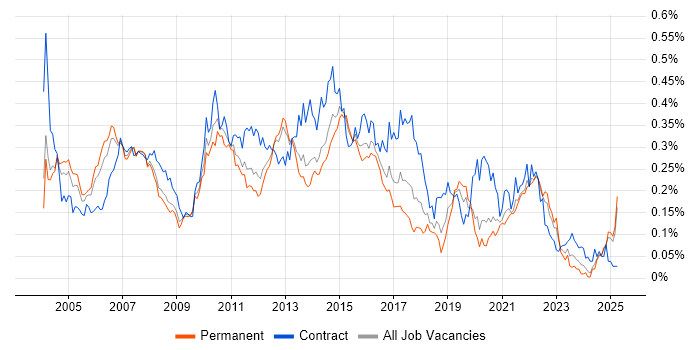 Job vacancy trend for Finance Business Analyst in the South East Job vacancy trend for Finance Business Analyst in the South East