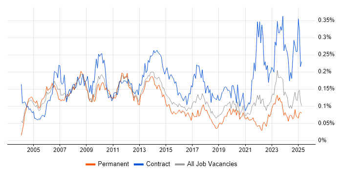 Job vacancy trend for Finance Manager in the South East Job vacancy trend for Finance Manager in the South East