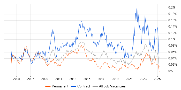 Job vacancy trend for Finance Project Manager in the South East Job vacancy trend for Finance Project Manager in the South East