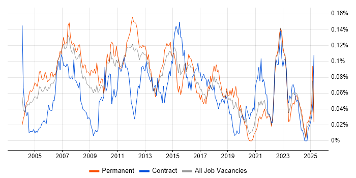 Job vacancy trend for Finance Systems Analyst in the South East Job vacancy trend for Finance Systems Analyst in the South East