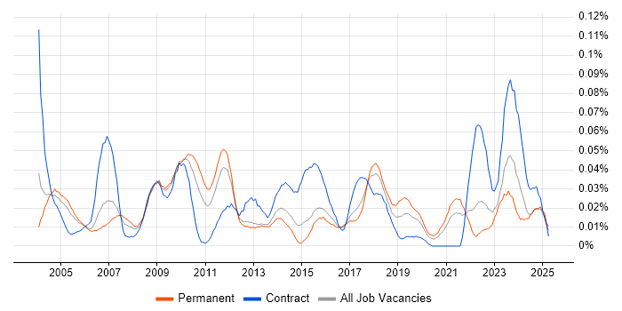 Job vacancy trend for Finance Systems Manager in the South East Job vacancy trend for Finance Systems Manager in the South East