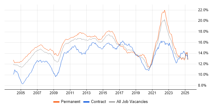 Job vacancy trend for Finance in the South East Job vacancy trend for Finance in the South East