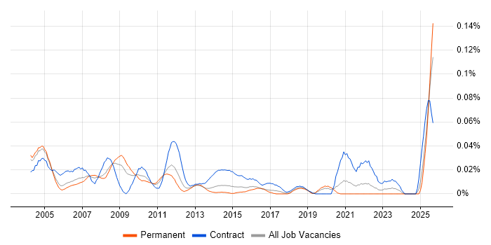 Financial Accountant job vacancy trend in the South East