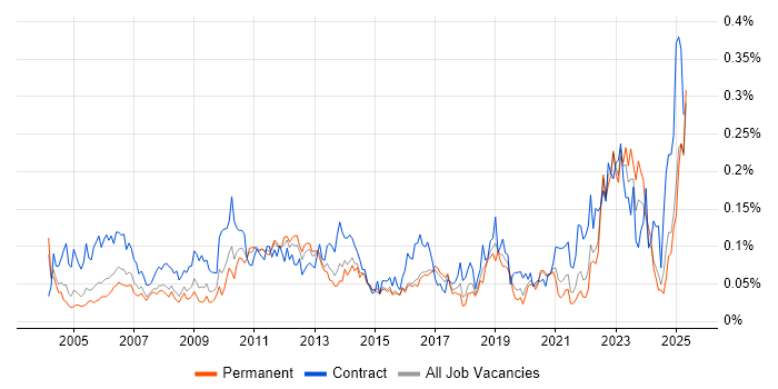 Job vacancy trend for Financial Analysis in the South East Job vacancy trend for Financial Analysis in the South East