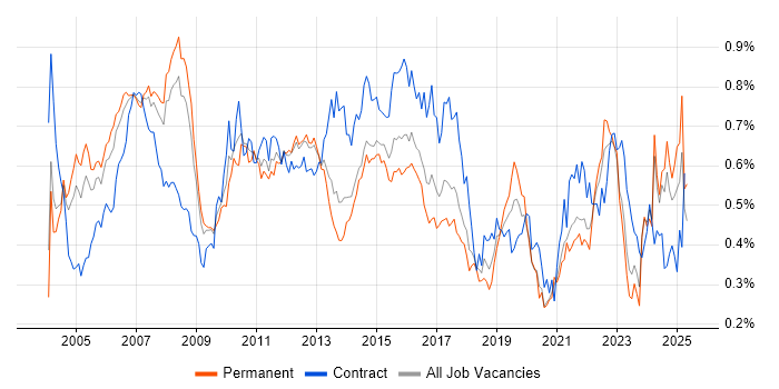 Job vacancy trend for Financial Analyst in the South East Job vacancy trend for Financial Analyst in the South East