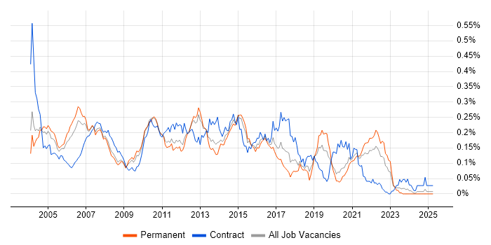 Job vacancy trend for Financial Business Analyst in the South East