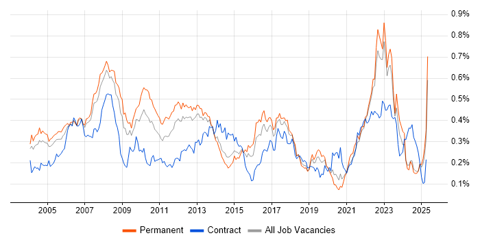Job vacancy trend for Financial Institution in the South East Job vacancy trend for Financial Institution in the South East