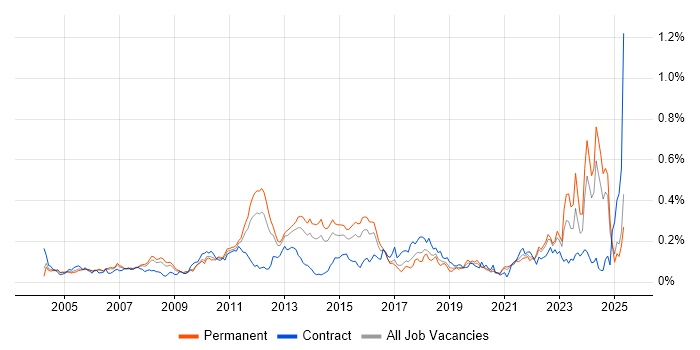 Job vacancy trend for Financial Modelling in the South East