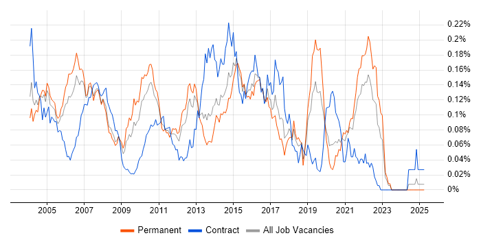 Job vacancy trend for Financial Services Business Analyst in the South East Job vacancy trend for Financial Services Business Analyst in the South East