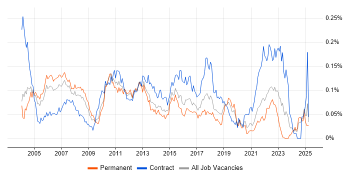 Job vacancy trend for Financial Services Project Manager in the South East Job vacancy trend for Financial Services Project Manager in the South East