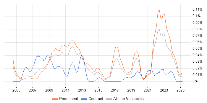 Job vacancy trend for Finite Element Analysis in the South East Job vacancy trend for Finite Element Analysis in the South East