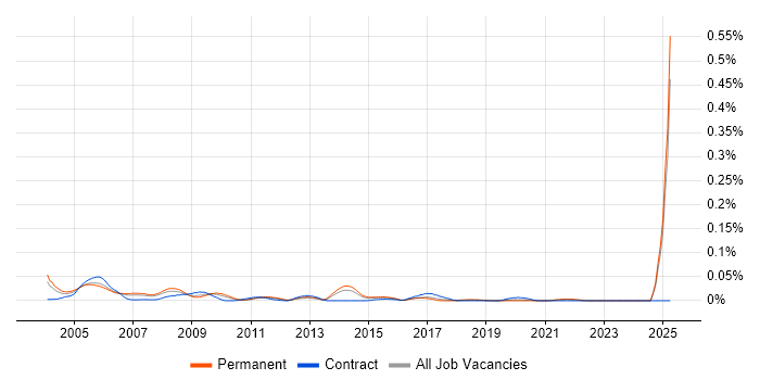 Job vacancy trend for Finnish Language in the South East Job vacancy trend for Finnish Language in the South East