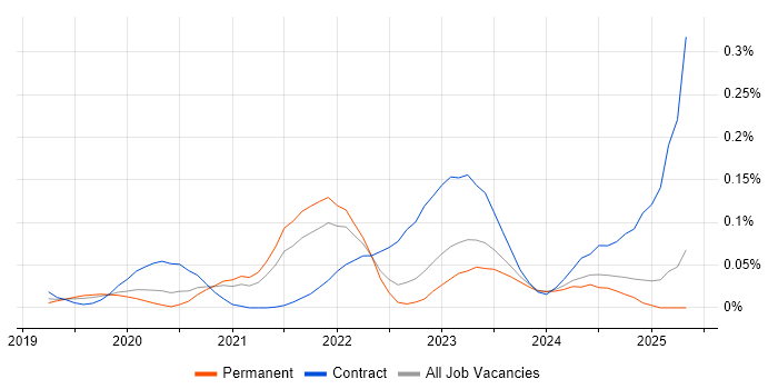 Job vacancy trend for FinOps in the South East Job vacancy trend for FinOps in the South East