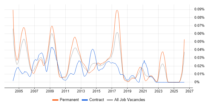 Firewall Analyst job vacancy trend in the South East