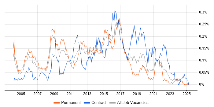 Job vacancy trend for Firewall Engineer in the South East Job vacancy trend for Firewall Engineer in the South East