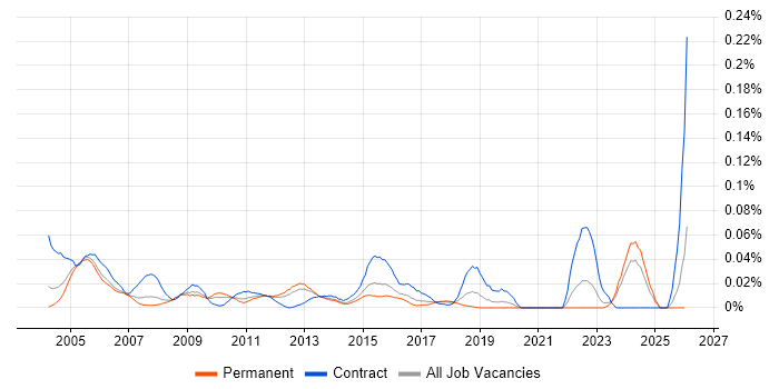 Firewall Specialist job vacancy trend in the South East