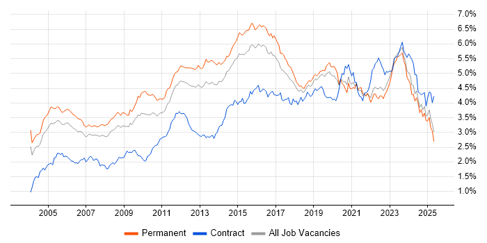 Job vacancy trend for Firewall in the South East Job vacancy trend for Firewall in the South East
