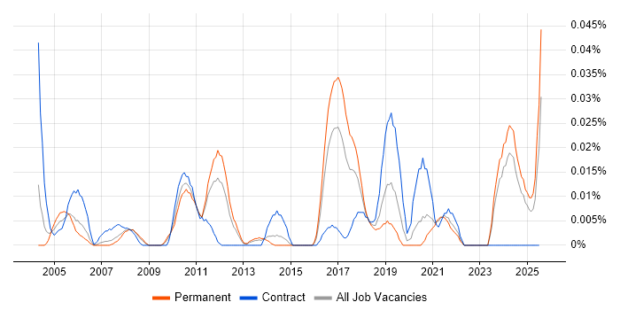 Job vacancy trend for Firmware Developer in the South East Job vacancy trend for Firmware Developer in the South East