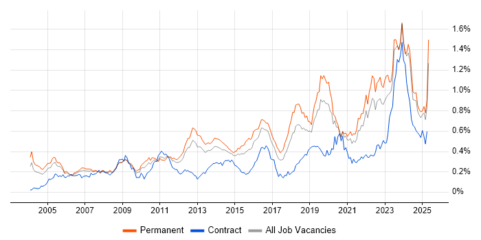 Job vacancy trend for Firmware in the South East Job vacancy trend for Firmware in the South East