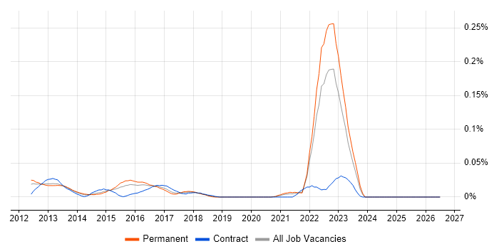 FIS job vacancy trend in the South East