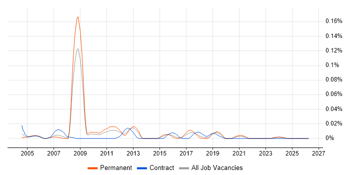 Fiserv job vacancy trend in the South East