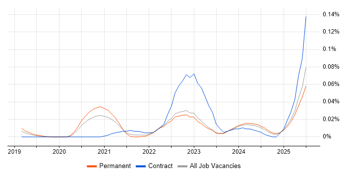 Job vacancy trend for Fivetran in the South East