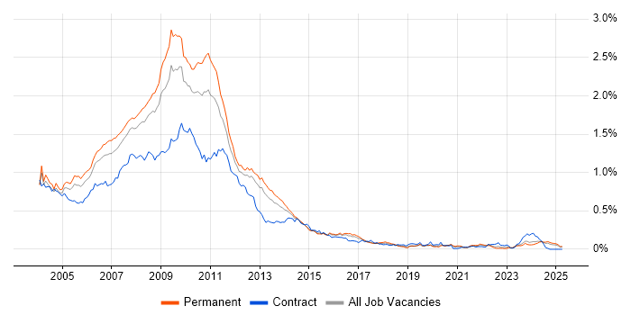 Job vacancy trend for Flash in the South East Job vacancy trend for Flash in the South East