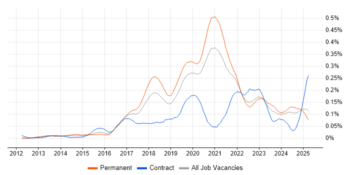 Job vacancy trend for Flask in the South East Job vacancy trend for Flask in the South East