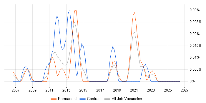 FlexNet job vacancy trend in the South East