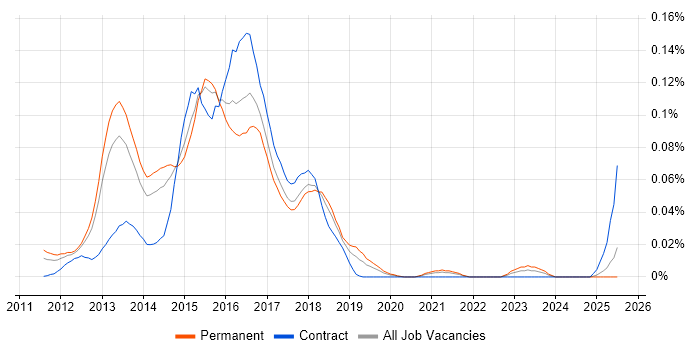 Job vacancy trend for FlexPod in the South East