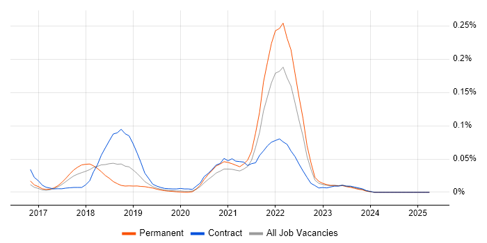 Job vacancy trend for Flink in the South East Job vacancy trend for Flink in the South East